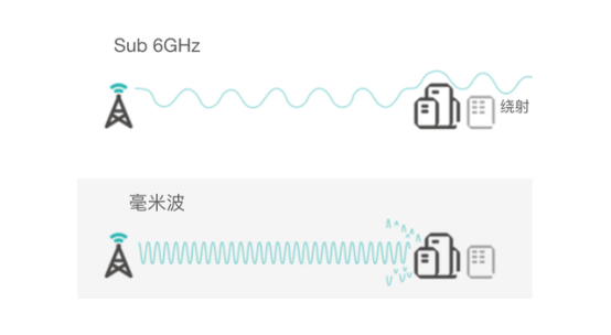 毫米波——为何5G、自动驾驶、AI智能都和它相关？