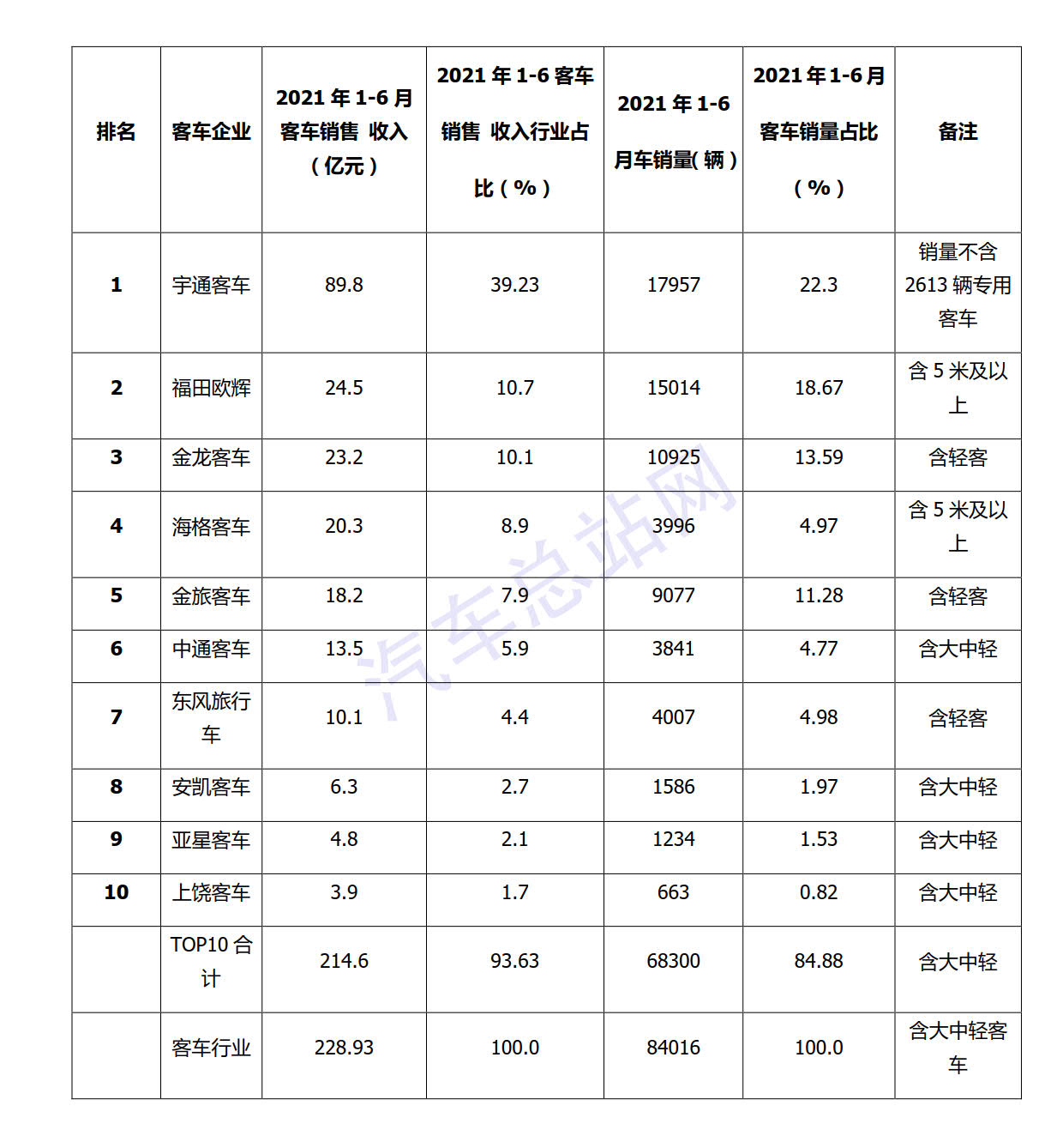 2021年上半年，客车行业中考成绩如何？