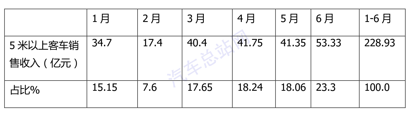 2021年上半年，客车行业中考成绩如何？