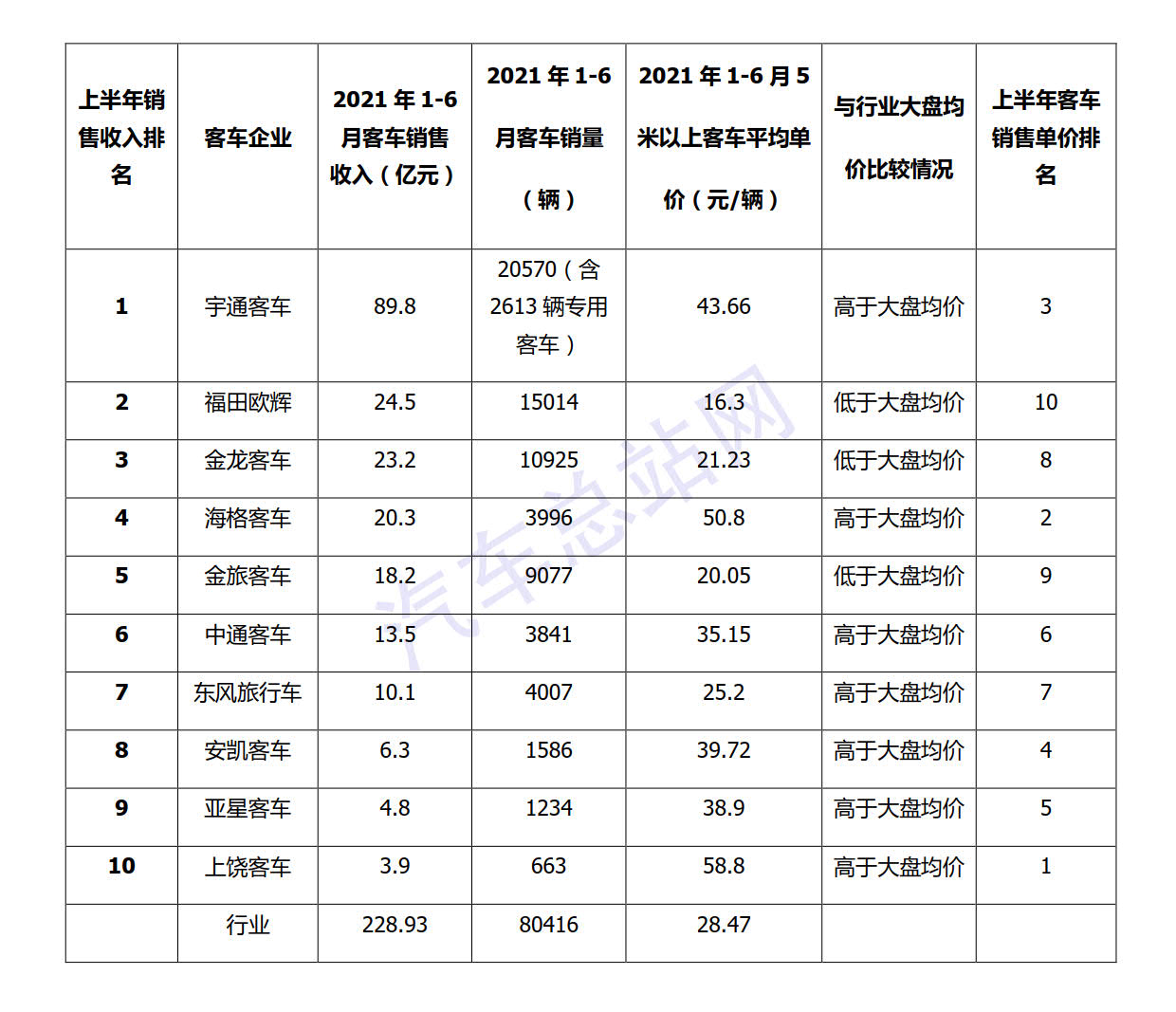 2021年上半年，客车行业中考成绩如何？