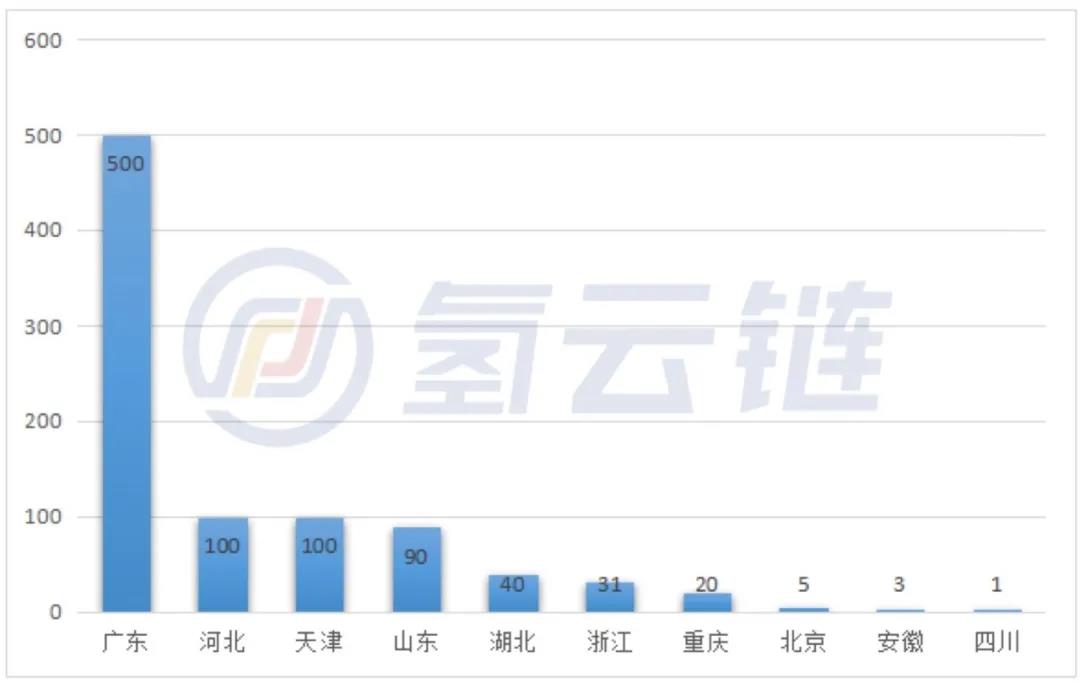 1-7月全国招标880辆氢能汽车!广东居首,雄川氢能成最大赢家,重卡、叉车成为氢能汽车重点应用车型