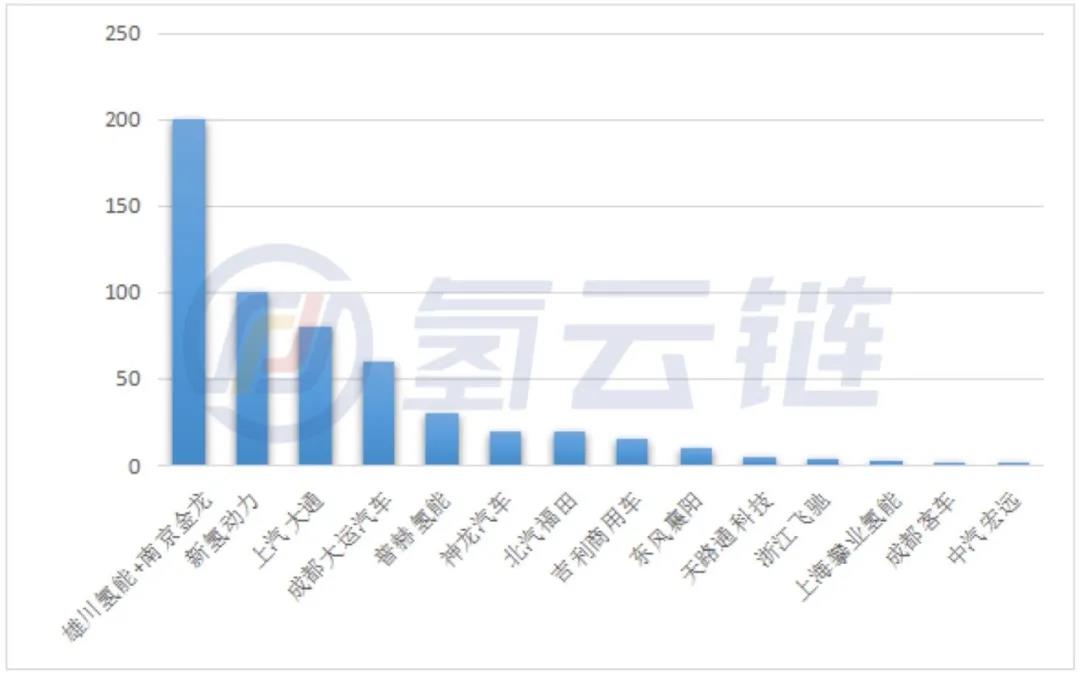 1-7月全国招标880辆氢能汽车！广东居首，雄川氢能成最大赢家，重卡、叉车成为氢能汽车重点应用车型