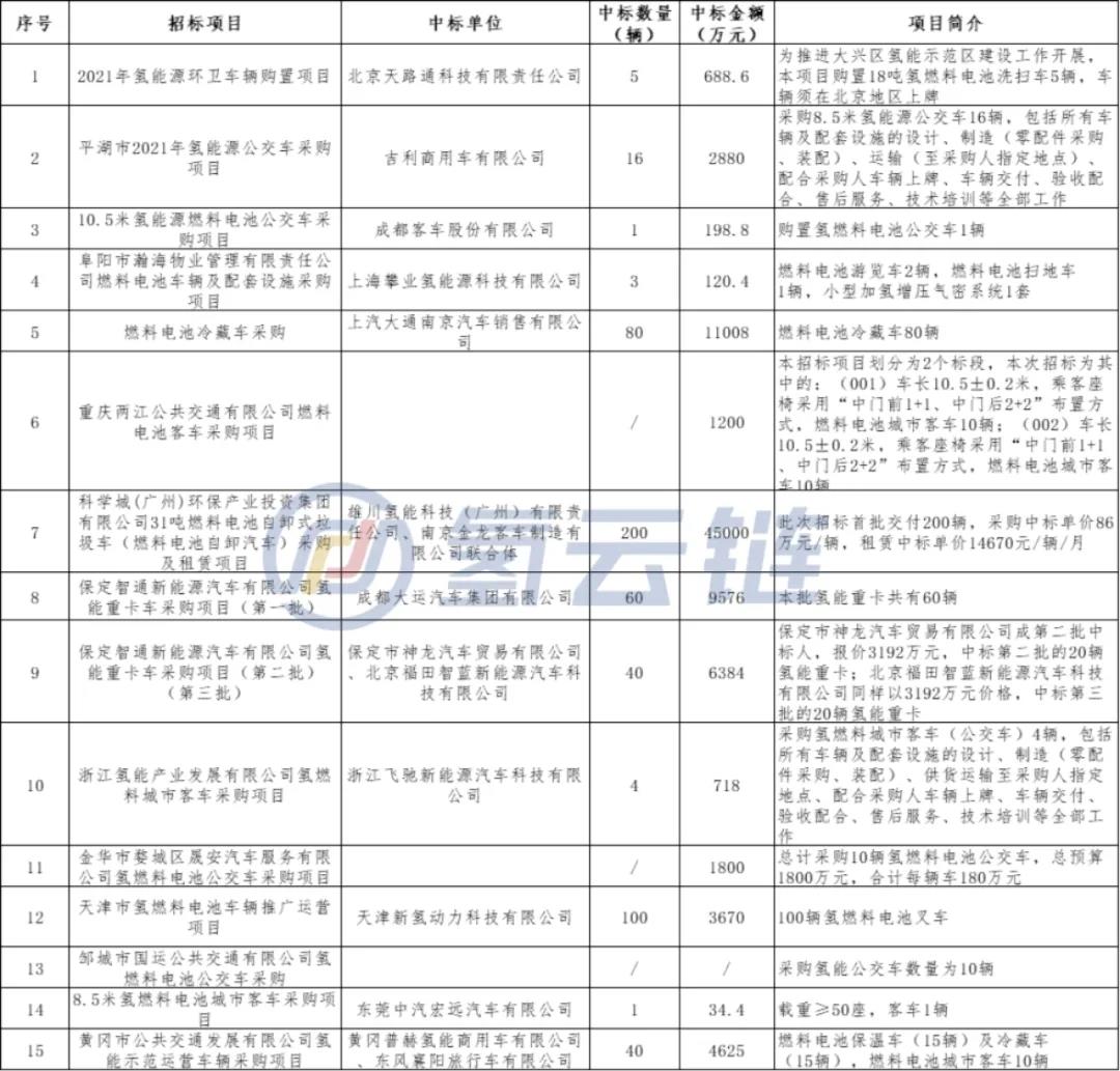 1-7月全国招标880辆氢能汽车！广东居首，雄川氢能成最大赢家，重卡、叉车成为氢能汽车重点应用车型