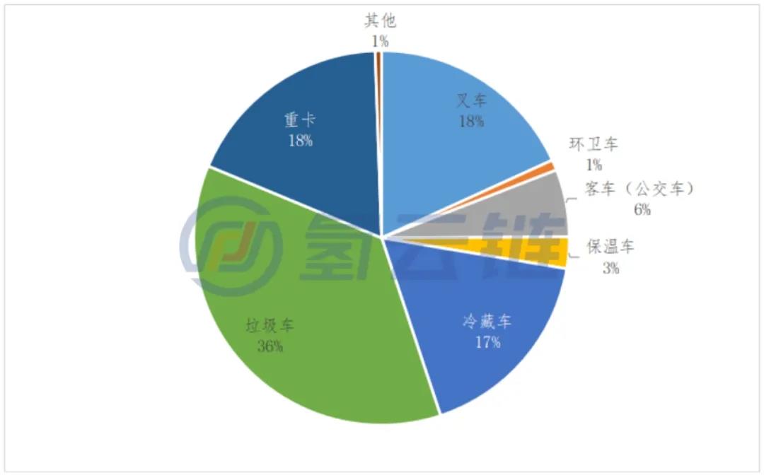 1-7月全国招标880辆氢能汽车！广东居首，雄川氢能成最大赢家，重卡、叉车成为氢能汽车重点应用车型