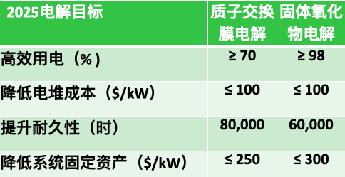 美国能源部针对氢能技术的成本和性能方面进行的现状汇总与未来规划