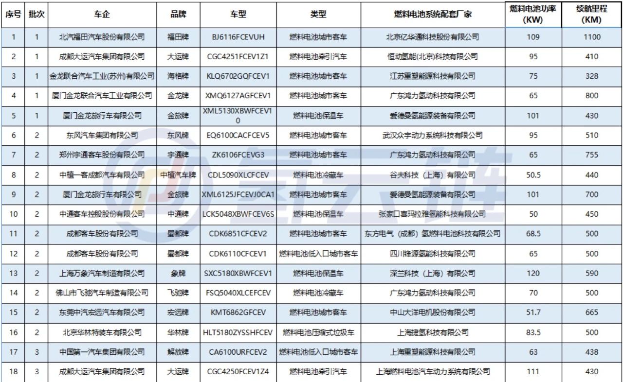 工信部2021年6批次推荐目录看点：34家车企、13种车型、68款氢能汽车