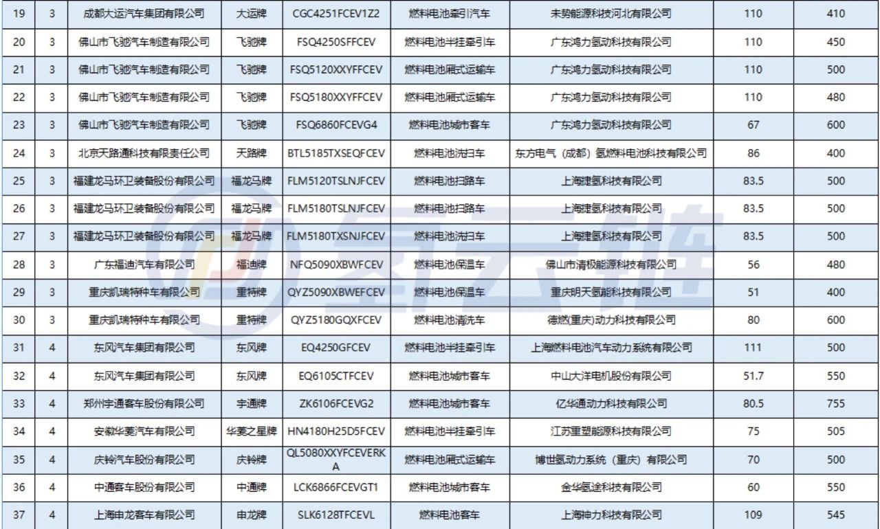 工信部2021年6批次推荐目录看点：34家车企、13种车型、68款氢能汽车