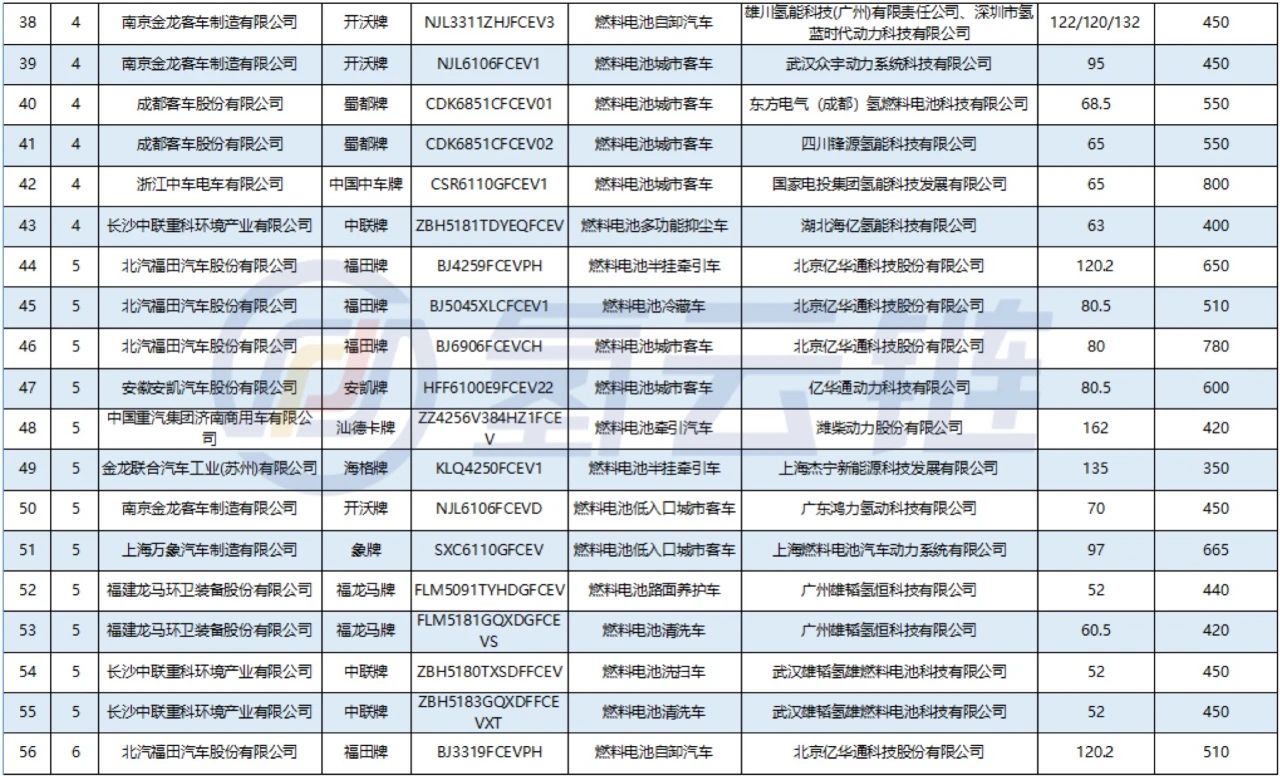 工信部2021年6批次推荐目录看点：34家车企、13种车型、68款氢能汽车