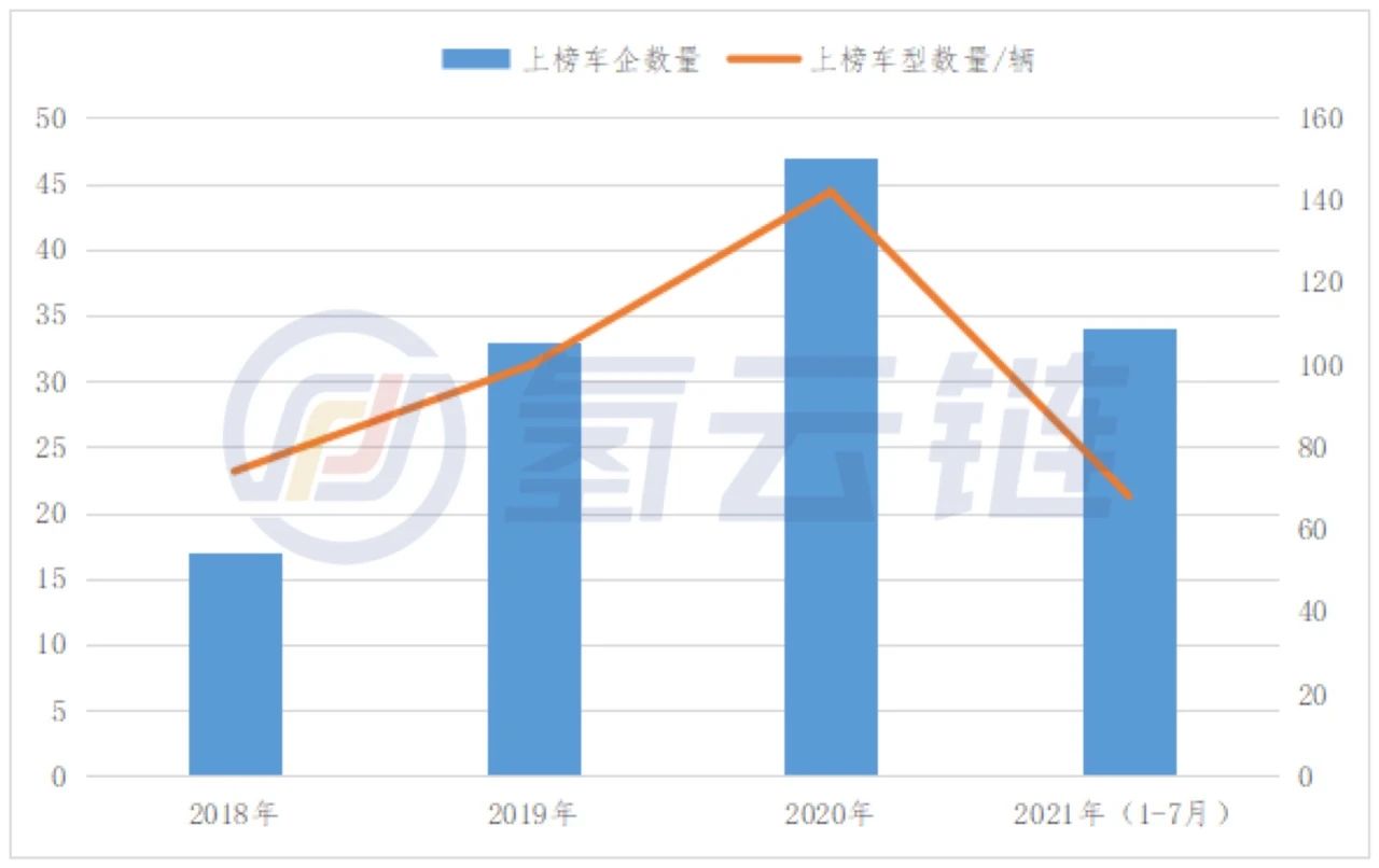 工信部2021年6批次推荐目录看点：34家车企、13种车型、68款氢能汽车