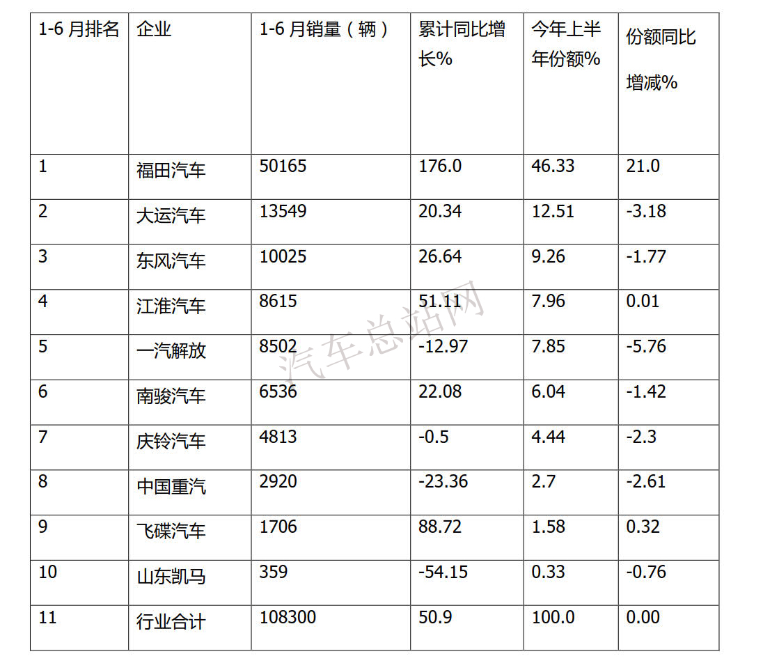 2021年上半年盘点，中卡成为货车市场最靓的仔