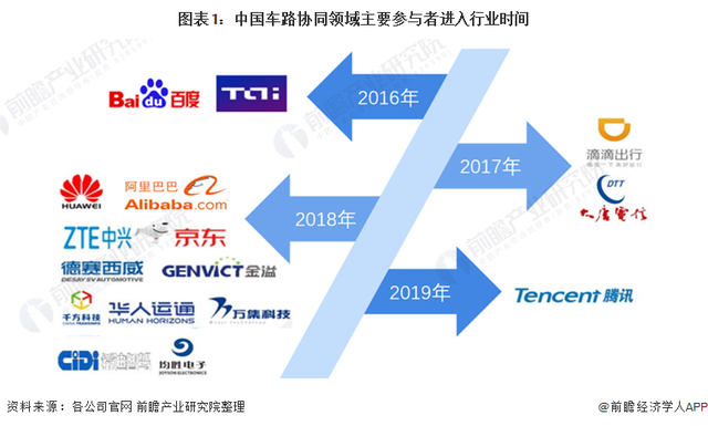 2021年中国车路协同行业竞争格局