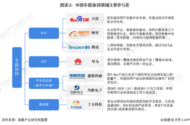 2021年中国车路协同行业竞争格局