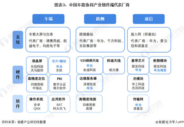 2021年中国车路协同行业竞争格局