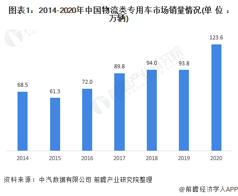 2021年中国物流车市场现状及发展前景分析