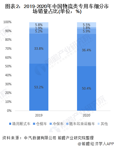2021年中国物流车市场现状及发展前景分析