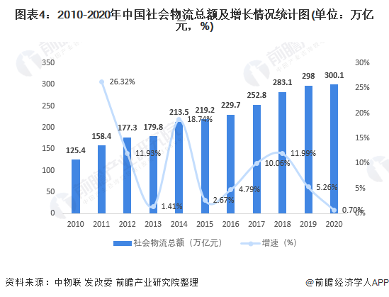 2021年中国物流车市场现状及发展前景分析