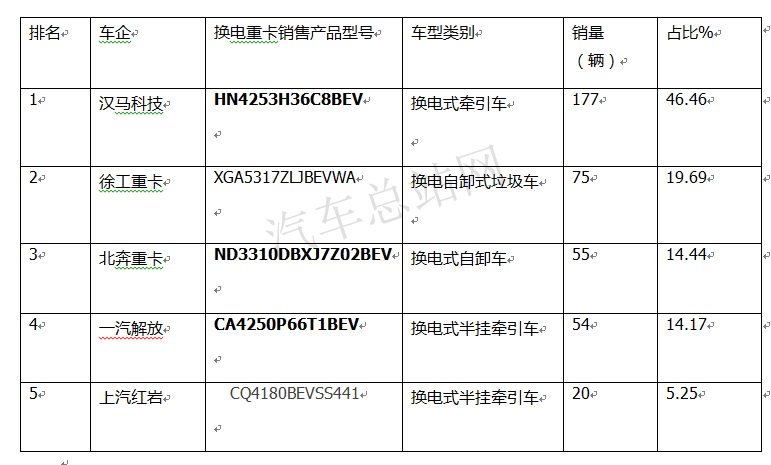 2021年上半年，换电重卡终端市场热销车型盘点