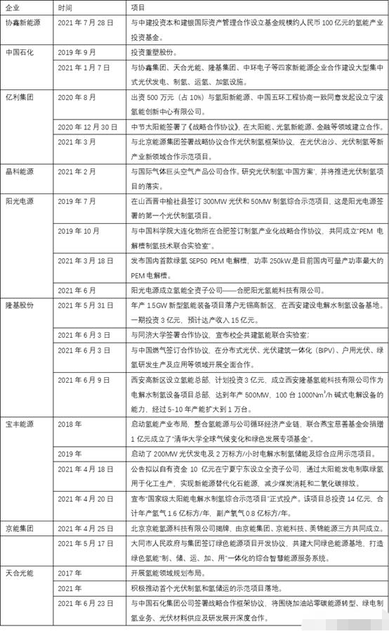 100亿产业基金入局，为什么产业资本对氢能比证券市场更积极？