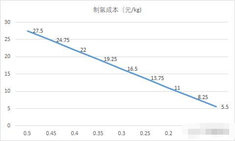 100亿产业基金入局,为什么产业资本对氢能比证券市场更积极?