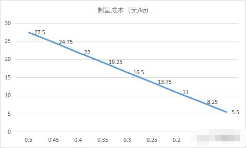 100亿产业基金入局，为什么产业资本对氢能比证券市场更积极？