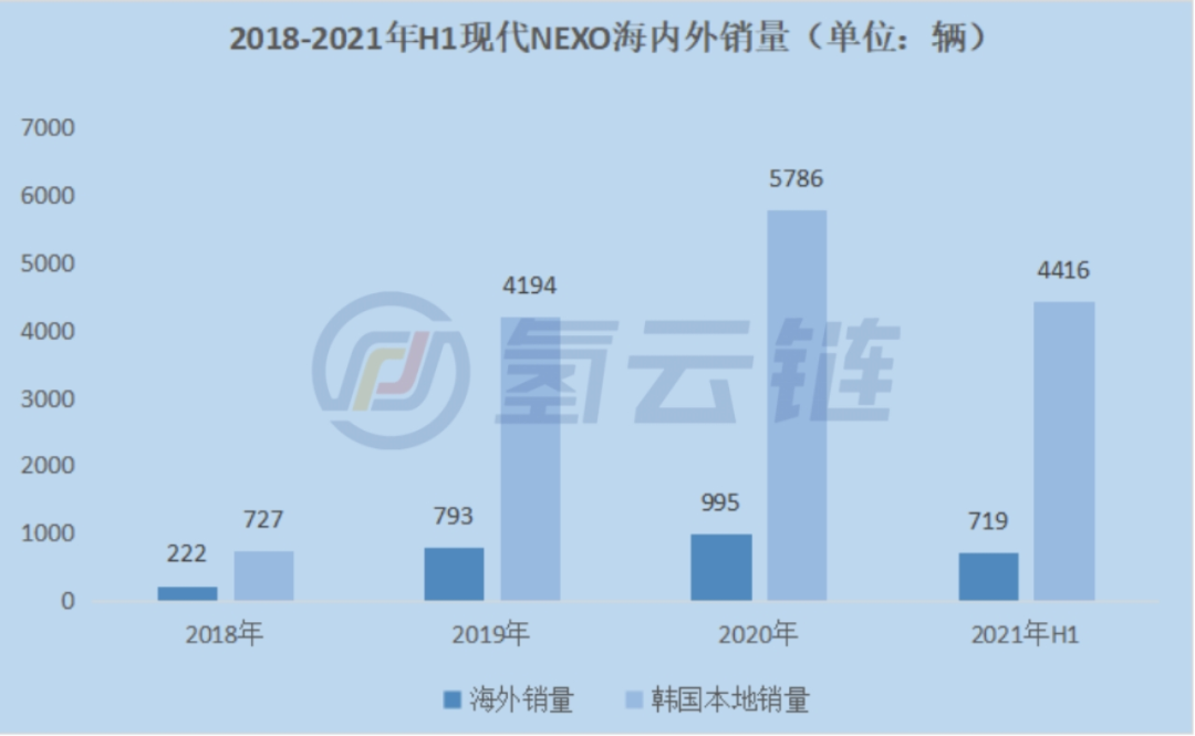 2021年1-6月海外氢能汽车销量破万!政府“有形的手”能否助力跨越“市场鸿沟”？