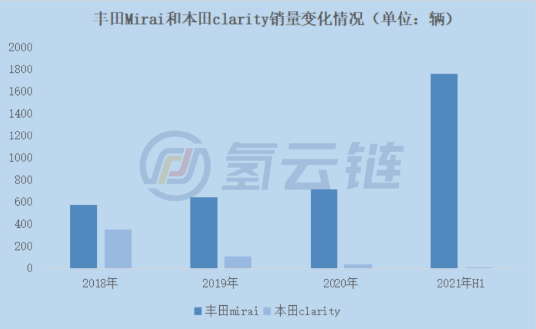 2021年1-6月海外氢能汽车销量破万!政府“有形的手”能否助力跨越“市场鸿沟”？