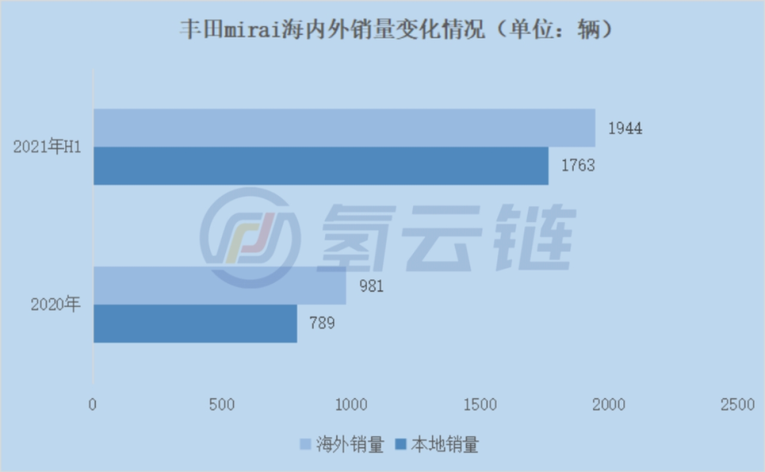 2021年1-6月海外氢能汽车销量破万!政府“有形的手”能否助力跨越“市场鸿沟”？