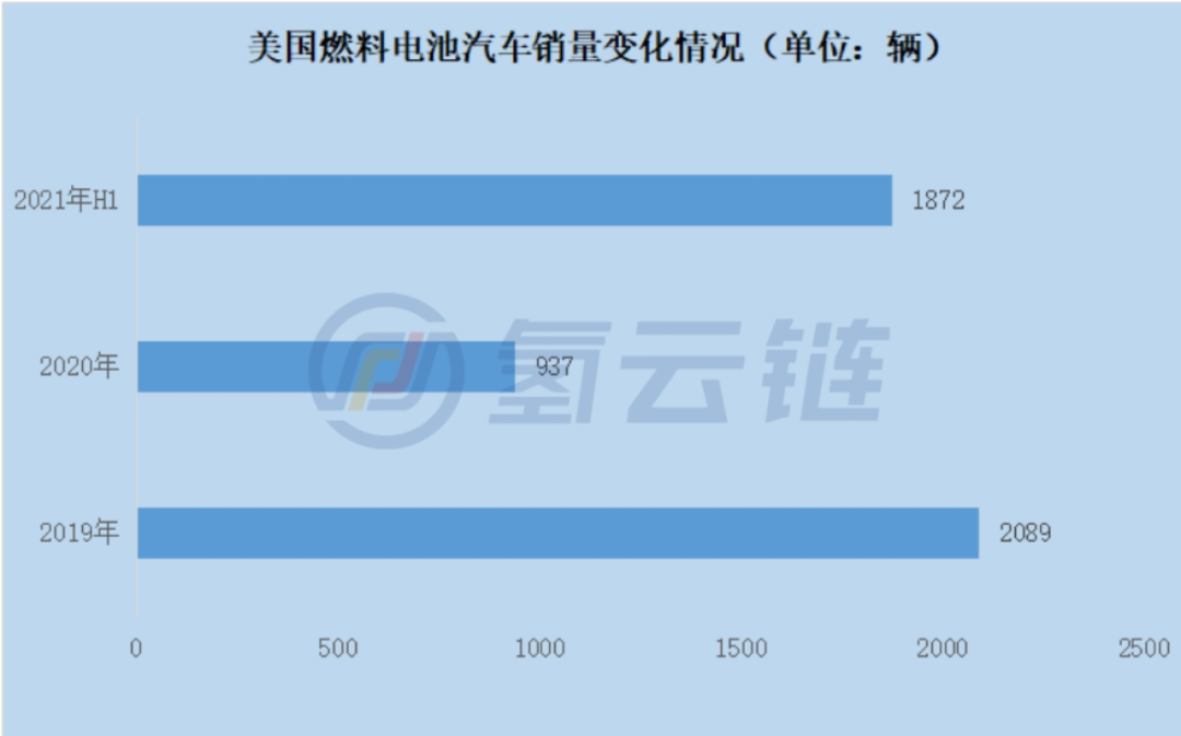 2021年1-6月海外氢能汽车销量破万!政府“有形的手”能否助力跨越“市场鸿沟”？