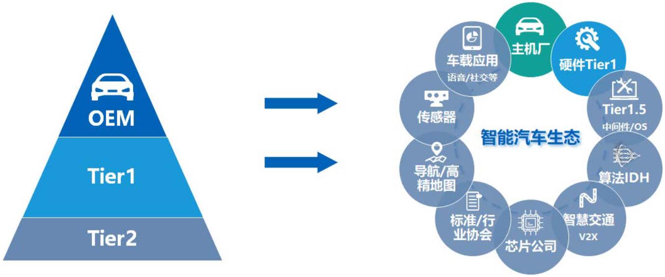 智能汽车生态企业如何更好发展——百人会第八届高端研讨会简报