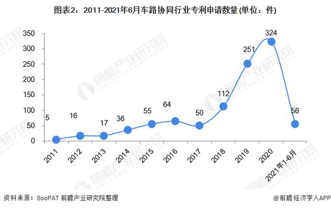 2021年中国车路协同行业技术发展现状和专利分析