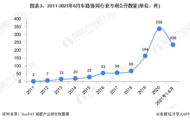2021年中国车路协同行业技术发展现状和专利分析