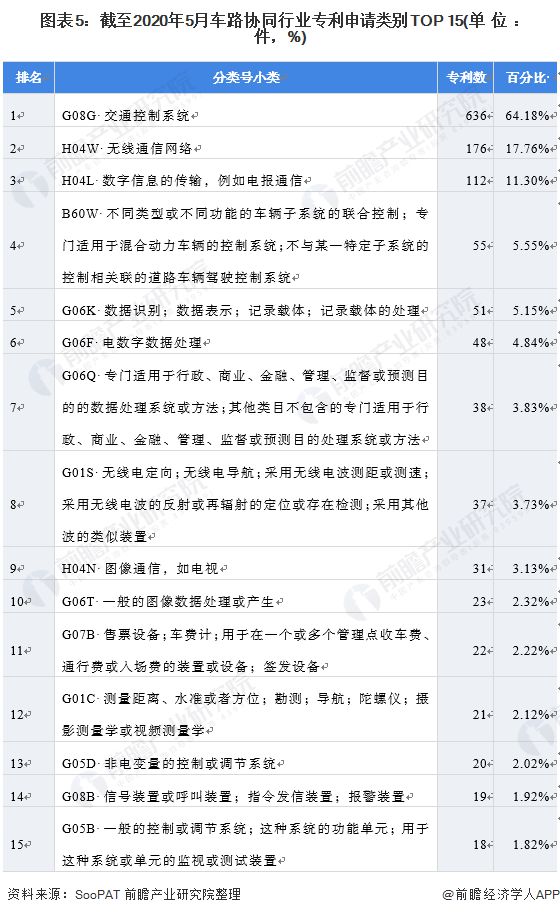 2021年中国车路协同行业技术发展现状和专利分析