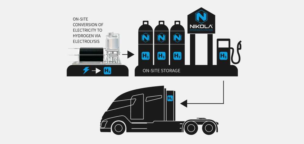氢能卡车公司尼古拉拟年内造25台新车，二季度业绩亏1.43亿美元
