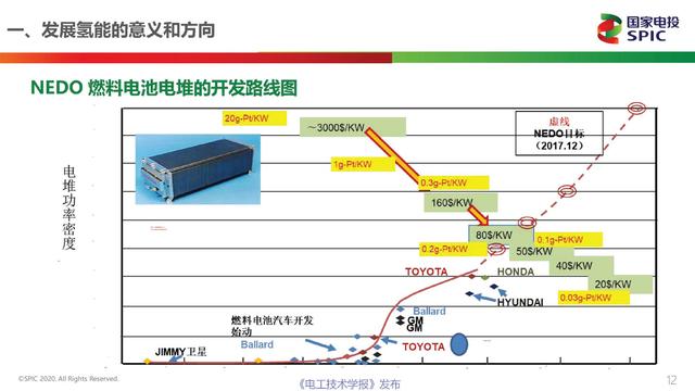 国家电投氢能公司首席技术官柴茂荣：氢能与燃料电池的前景展望