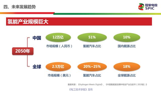 国家电投氢能公司首席技术官柴茂荣：氢能与燃料电池的前景展望