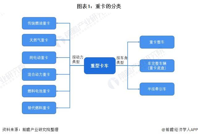 预见2021：《2021年中国重卡行业全景图谱》(附市场现状、竞争格局和发展趋势等)