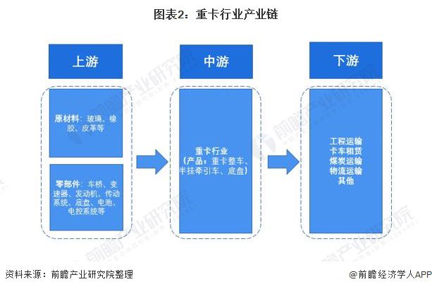 预见2021：《2021年中国重卡行业全景图谱》(附市场现状、竞争格局和发展趋势等)