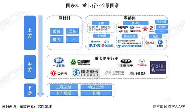 预见2021：《2021年中国重卡行业全景图谱》(附市场现状、竞争格局和发展趋势等)