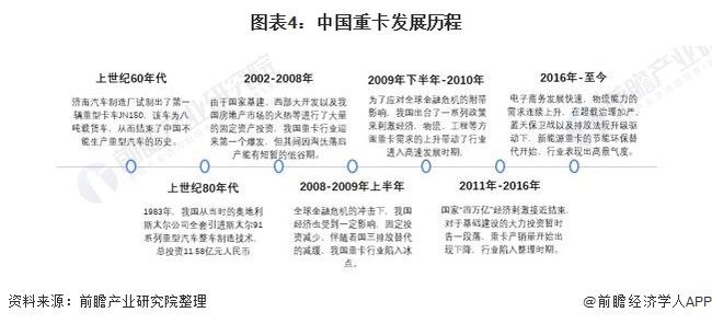 预见2021：《2021年中国重卡行业全景图谱》(附市场现状、竞争格局和发展趋势等)