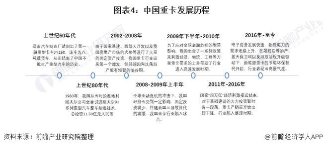 预见2021：《2021年中国重卡行业全景图谱》(附市场现状、竞争格局和发展趋势等)