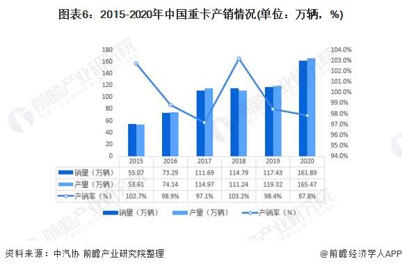 预见2021：《2021年中国重卡行业全景图谱》(附市场现状、竞争格局和发展趋势等)