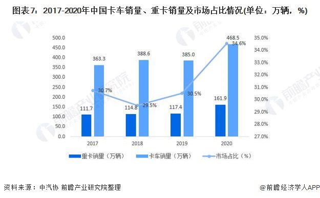 预见2021：《2021年中国重卡行业全景图谱》(附市场现状、竞争格局和发展趋势等)