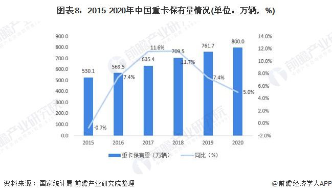 预见2021：《2021年中国重卡行业全景图谱》(附市场现状、竞争格局和发展趋势等)