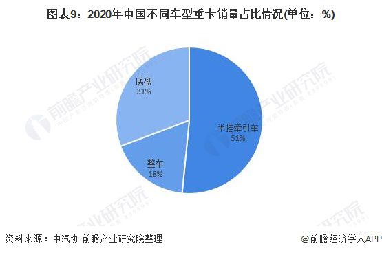 预见2021：《2021年中国重卡行业全景图谱》(附市场现状、竞争格局和发展趋势等)