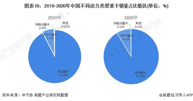 预见2021：《2021年中国重卡行业全景图谱》(附市场现状、竞争格局和发展趋势等)