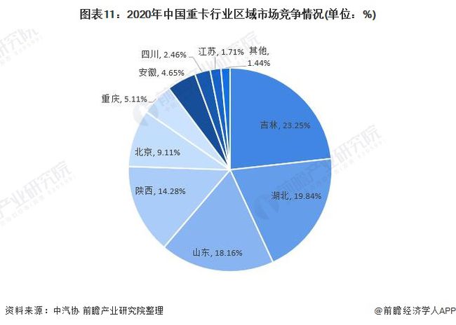 预见2021：《2021年中国重卡行业全景图谱》(附市场现状、竞争格局和发展趋势等)