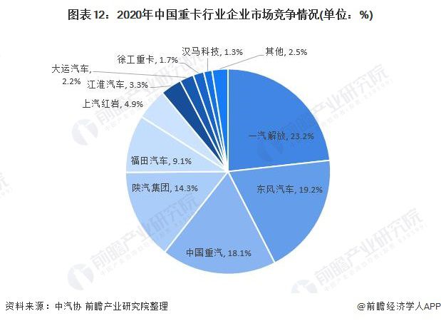 预见2021：《2021年中国重卡行业全景图谱》(附市场现状、竞争格局和发展趋势等)