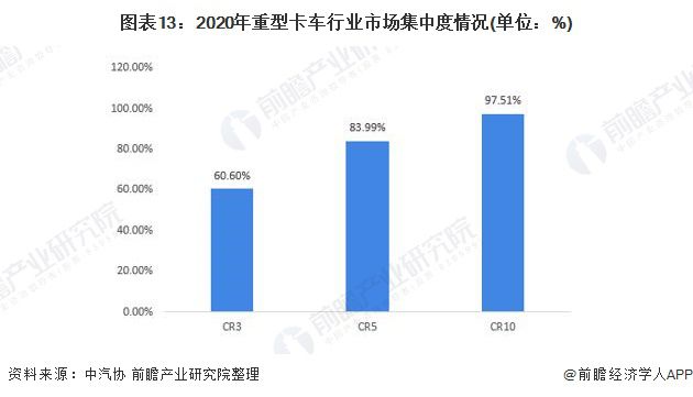 预见2021：《2021年中国重卡行业全景图谱》(附市场现状、竞争格局和发展趋势等)