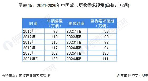 预见2021：《2021年中国重卡行业全景图谱》(附市场现状、竞争格局和发展趋势等)