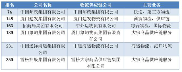 揭秘500强中企背后的物流势力